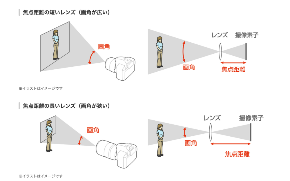 カメラ 画 安い 角 撮影 範囲